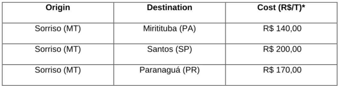 Table 3: Comparison of freight costs from Sorriso-MT 