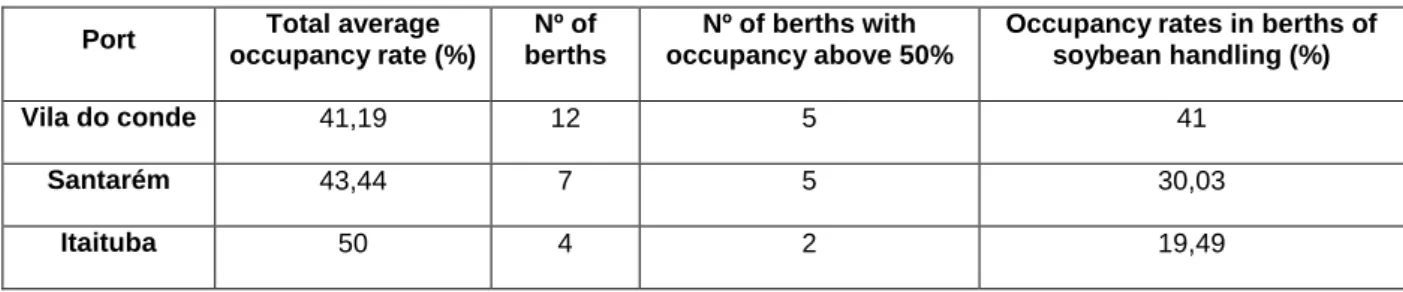 Table 5: Occupancy rate of ports with vocation for soybean movement in 2015. 