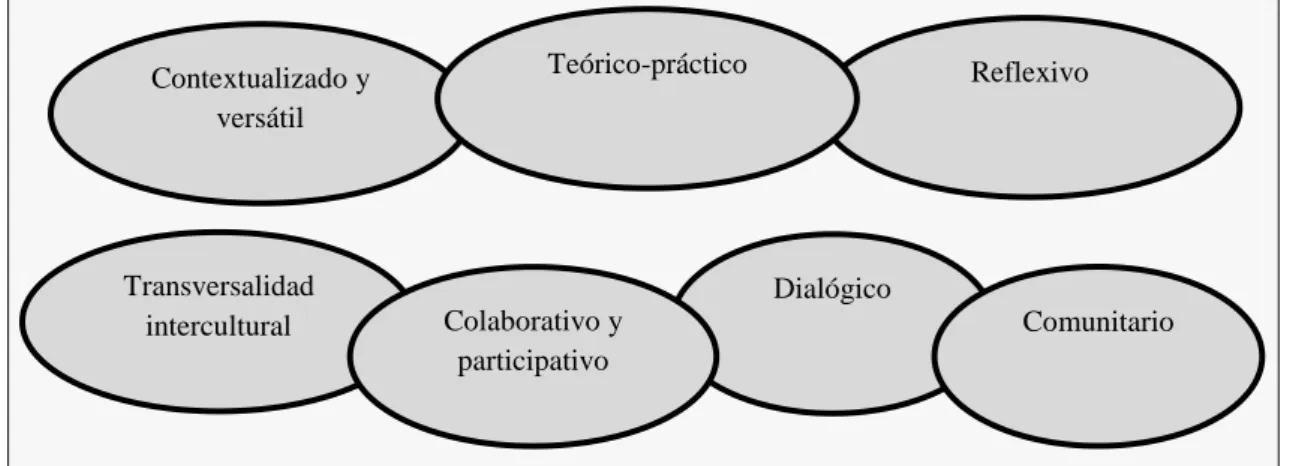 Figura  1.  Características  de  los  programas  de  formación  del  profesorado  para  la  Escuela Intercultural