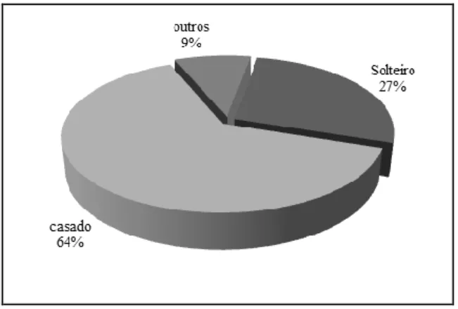 Figura 1 - Estado civil dos entrevistados 