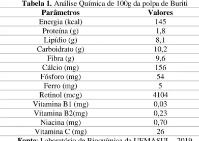 Tabela 1. Análise Química de 100g da polpa de Buriti 