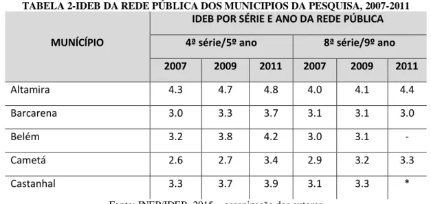 TABELA 2-IDEB DA REDE PÚBLICA DOS MUNICIPIOS DA PESQUISA, 2007-2011 