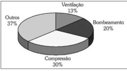 Figura 1 - Estimativa de consumo de máquinas acionadas por motores elétricos 