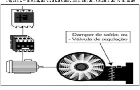 Figura 2 – Instalação elétrica tradicional em um sistema de ventilação 