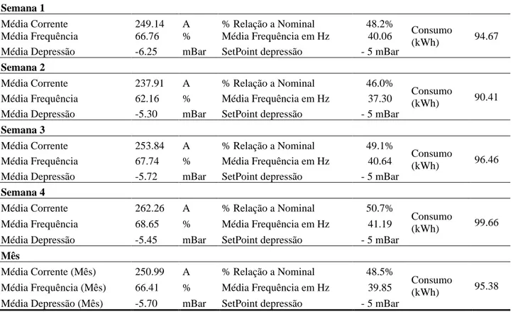 Tabela 1 – Média das medições e proporções comparando com a nominal do motor  Semana 1 