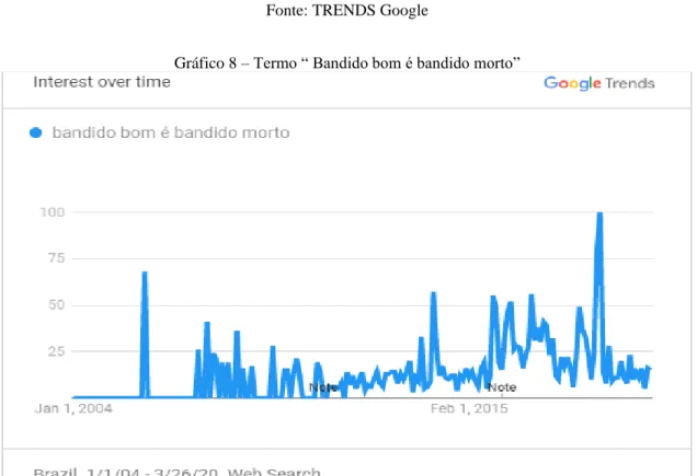 Gráfico 8 – Termo “ Bandido bom é bandido morto” 