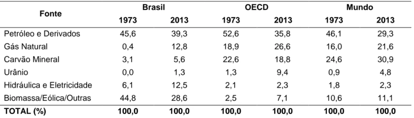 Tabela 1 – Oferta Interna de Energia no Brasil e Mundo (%). 