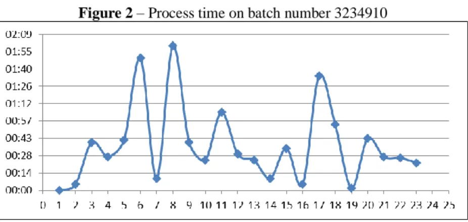 Figure 2 – Process time on batch number 3234910 