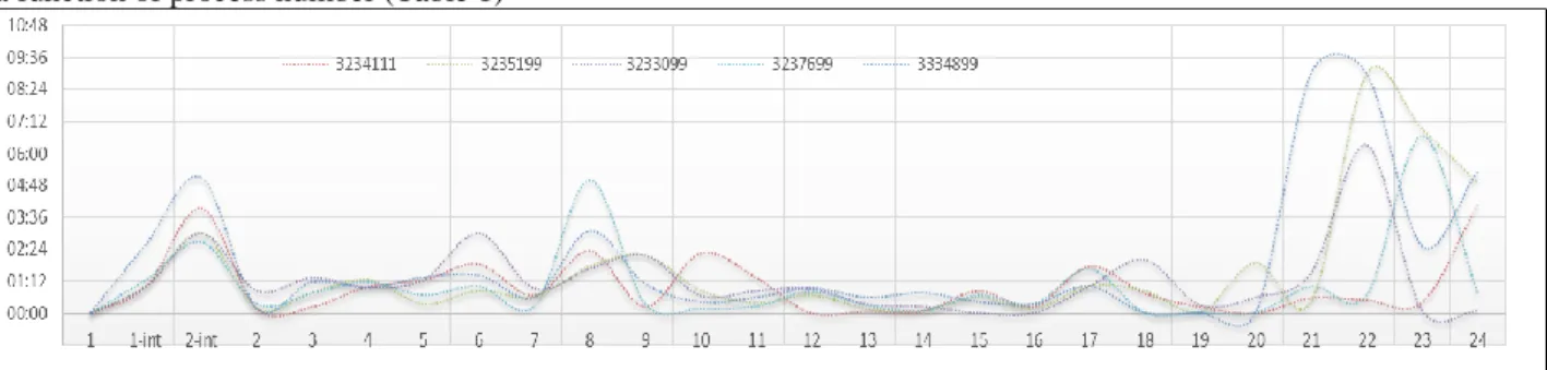 Figure 4 – Process flow for 5 batches of Multilayers PCBs: duration of the production process (hours and minutes) as  a function of process number (Table 1) 