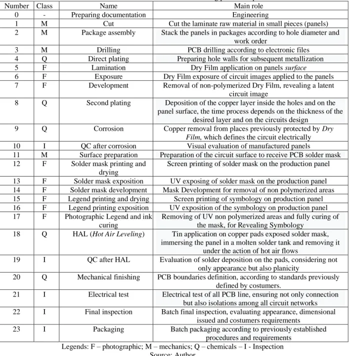 Table 1 – PCB Double Sided manufacturing process steps 