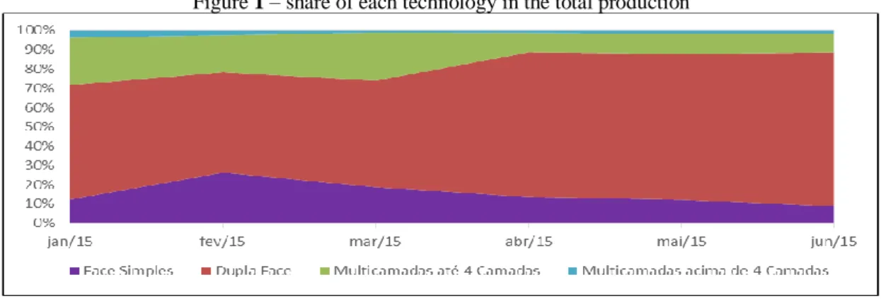 Figure 1 – share of each technology in the total production 