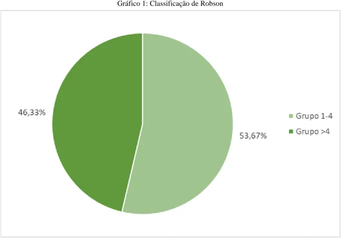 Gráfico 1: Classificação de Robson 