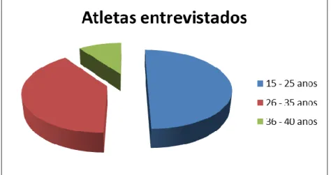 Gráfico 1 – Idade dos atletas entrevistados. 