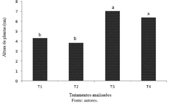 Figura 1. Altura de plantas (cm) para os tratamentos T1 - substrato comercial; T2 – biofertilizante de torta de filtro e  bactéria promotora do crescimento em plantas; T3 - Substrato a base de esterco bovino; e T4 - substrato a base de esterco  caprino