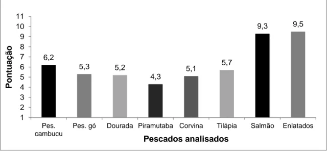 Gráfico  2:  Média  dos  resultados  das  análises  de  rótulos  por  tipo  de  pescado,  principais  espécies  e  enlatados  comercializados nos locais avaliados