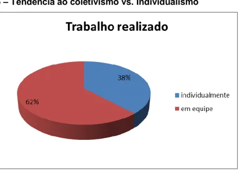 Gráfico 5 – Tendência ao coletivismo vs. individualismo  Fonte: Arquivo dos autores 