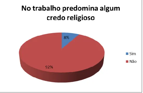 Gráfico 6 – Religiocentrismo  Fonte: Arquivo dos autores 
