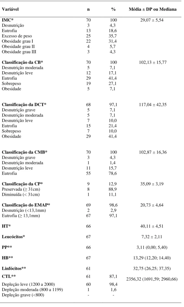 Tabela 2 – Características antropométricas e bioquímicas de candidatos a cirurgias do trato gastrointestinal do Hospital  Barão de Lucena no ano de 2019