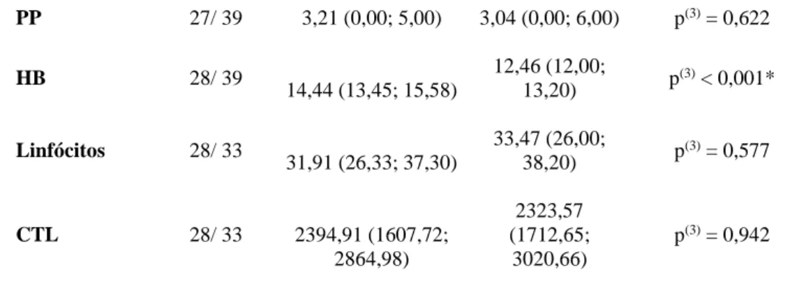 Tabela 4 – Correlação de Pearson e Spearman entre as variáveis antropométricas e bioquímicas de pacientes candidatos  a cirurgias do trato gastrointestinal do Hospital Barão de Lucena no ano de 2019