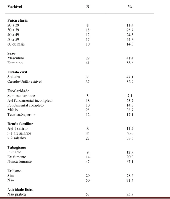 Tabela  1  –  Características  sociodemográficas,  clínicas  e  de  estilo  de  vida  de  candidatos  a  cirurgias  do  trato  gastrointestinal do Hospital Barão de Lucena no ano de 2019