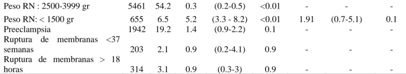 Tabla 2. Variables predictoras para alteración del neurodesarrollo  Límite superior Límite inferior Predicción 