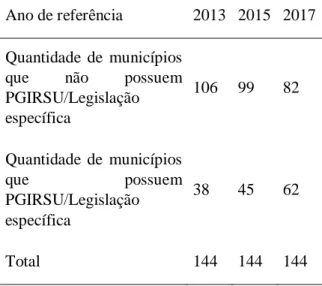 Tabela 4. Quantidade de municípios que possuem e que não possuem PGIRSU/Legislação específica dos RSU do Pará  nos 2013, 2015 e 2017 (BRASIL, 2018a) 