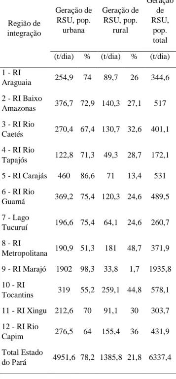 Tabela 1. Estimativa de quantidades de RSU gerados e coletados, para população urbana, com dados  informados pelos  municípios polo e dados consolidados, por região de integração e pelo Estado do Pará (PARÁ, 2014) 
