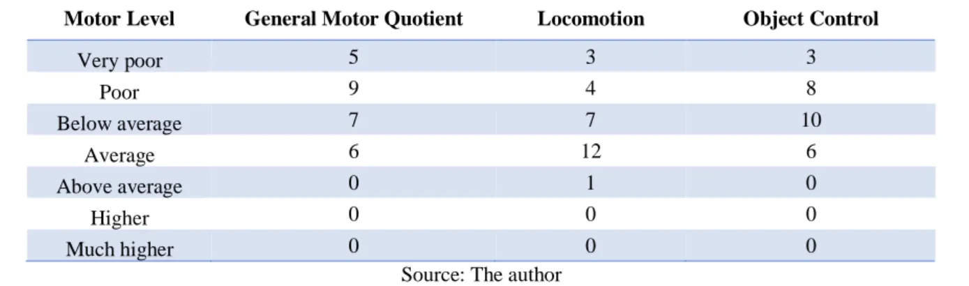 Table 1. Qualitative evaluation of the motor level of students according to  General Motor Quotient, locomotion and  object control test