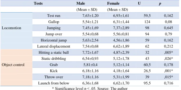 Table  2  shows  the  mean  and  standard  deviation  of  the  analyzed  tests  of  locomotion  and  object control, according to the TGMD-2 protocol, and shows the comparison between these skills  and the sex of the students
