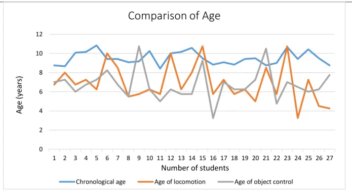 Figure 2. Comparison between chronological age, locomotor age and object control age for each student