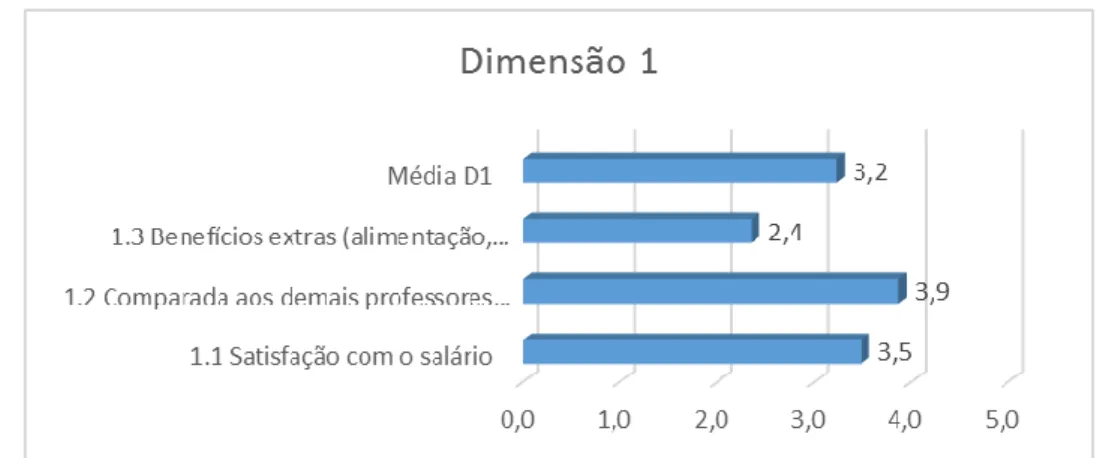 Gráfico 1 - Médias ponderadas e Média aritmética – D1  Fonte: a autora 