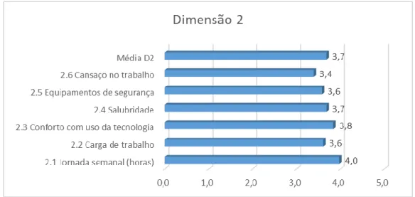 Gráfico 2 - Médias ponderadas e Média aritmética – D2  Fonte: a autora 