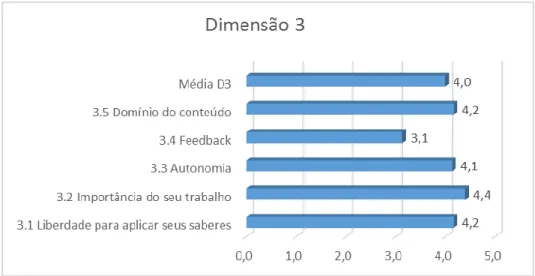 Gráfico 3 - Médias ponderadas e Média aritmética – D3  Fonte: a autora 