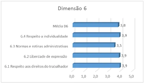 Gráfico 6 - Médias ponderadas e Média aritmética D6  Fonte: a autora 