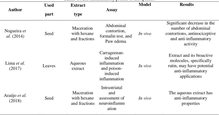Table 4. Anti-inflammatory profile of the species. 