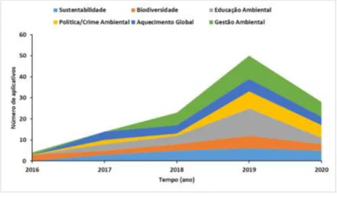 Figura 2 – Crescimento de aplicativos ambientais por categoria em função em do tempo (2016 - 2020) 