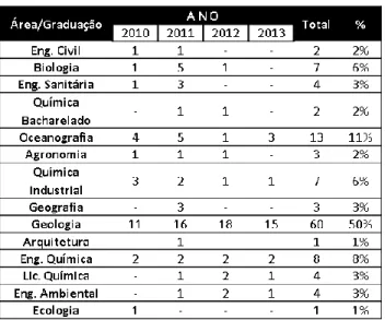 Tabela 1 - Formação acadêmica ao nível de graduação dos alunos que ingressaram no PPGG