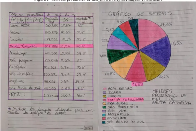 Figura 5- Maiores produtores de mel em SC (Representações estatísticas)