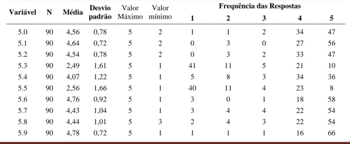 Tabela 2 – Indicadores da satisfação no trabalho dos médicos do PMMB nos Vales do Jequitinhonha e Mucuri utilizando  a Escala de Likert (n=90), 2017 