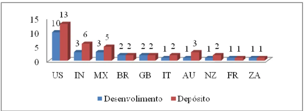 Figura 2.  Número de patentes desenvolvidas e protegidas em 10 países. (Fonte: 