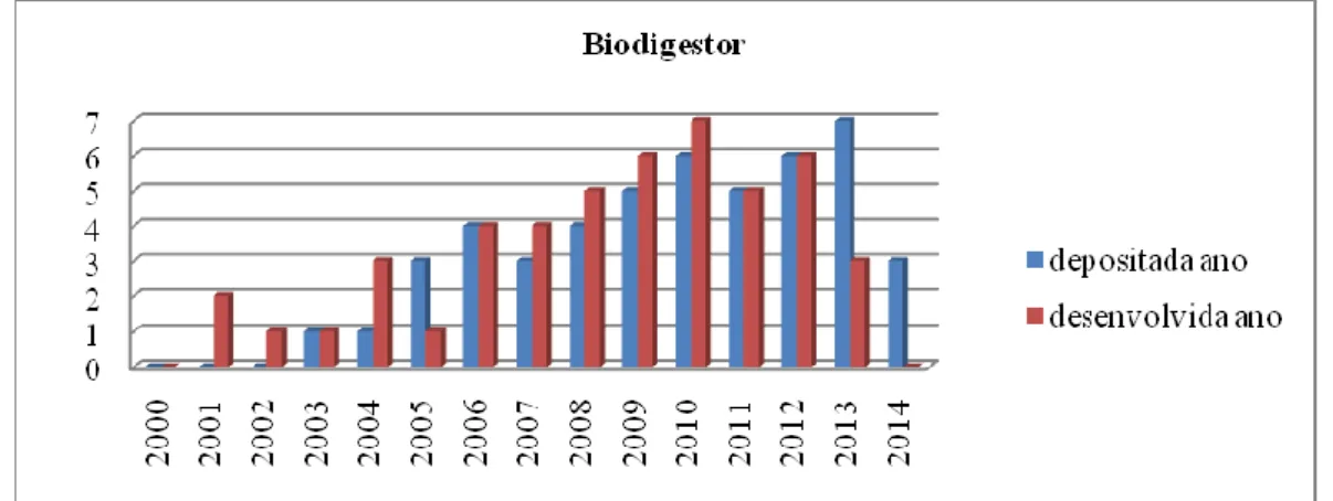 Figura 1. Número de depósitos de patentes por ano no período2000-2014 que contém  a palavra biodigestor no título, resumo ou reivindicações.(Fonte: Orbit, 2014) 
