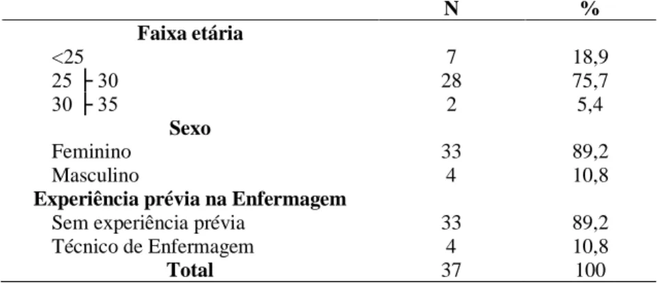 Tabela  1  –  Distribuição  dos  acadêmicos  de  Enfermagem  segundo  Faixa  etária, Sexo e Experiência prévia na Enfermagem, João Pessoa- PB, 2015