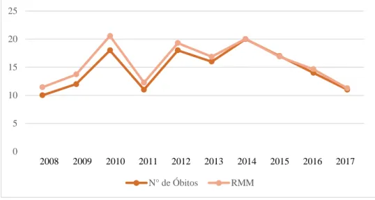 Figura 1 Números absolutos de óbitos materno por complicações no trabalho de parto, parto e puerpério e Razão  de Mortalidade Materna em Goiás (2008-2017)