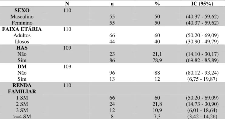 Tabela 1: Características socio-econômicas e demográficas, clínicas e de estilo de vida de pacientes em tratamento  hemodialítico em Recife