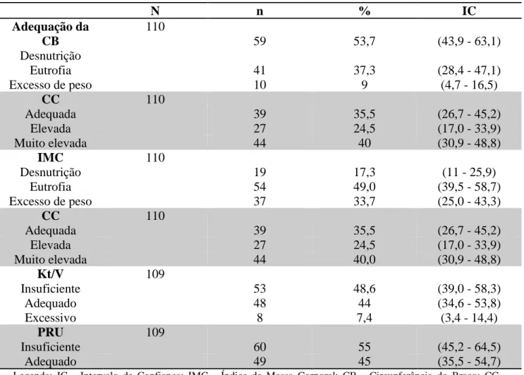 Tabela  2:  Características  antropométricas  e  de  adequação  dialítica  de  pacientes  em  tratamento  hemodialítico  em  Recife