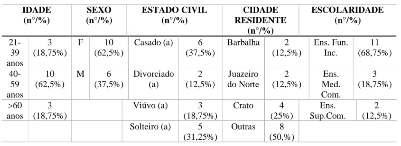 Tabela I- Perfil dos participantes da pesquisa, Juazeiro do Norte – CE, 2019. 