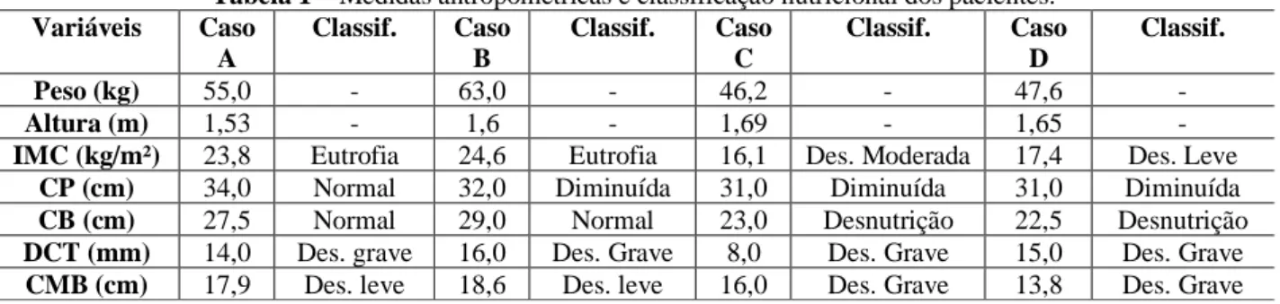 Tabela 1 – Medidas antropométricas e classificação nutricional dos pacientes. 