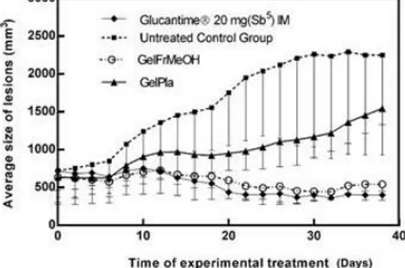Figura  3. Resultado  tratamento  tópico  sobre  a  lesão  de  hamsters  dourados  e  do  uso  de  Glucantime  (IM)  (COMANDOLLI-WYREPKOWSKI et al., 2017, p.335) 