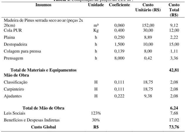 Tabela 1. Composição de preços do CLT m². 