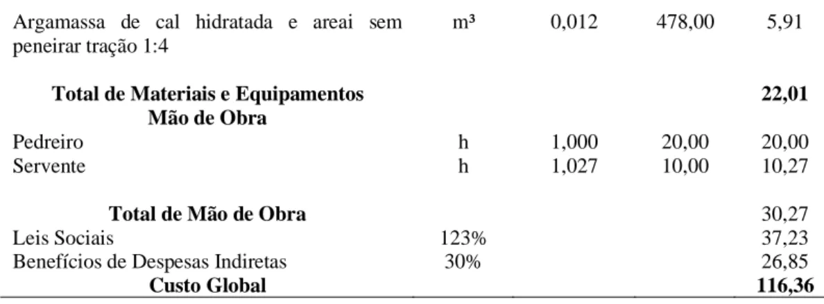 Tabela 3. Composição de preços de alvenaria de vedação m². 